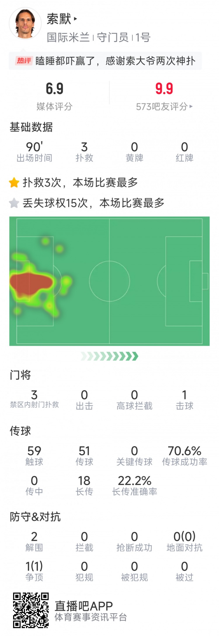补时神扑保住胜利，索默本场数据：3次关键扑救，2次解围